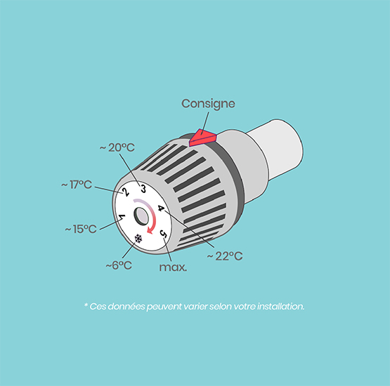 Comment changer une tête de robinet thermostatique de radiateur